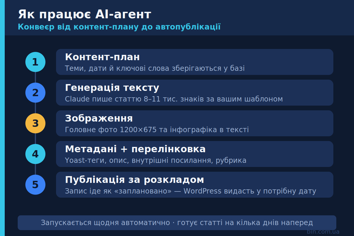 Схема роботи AI-агента: конвеєр від контент-плану до автопублікації на WordPress