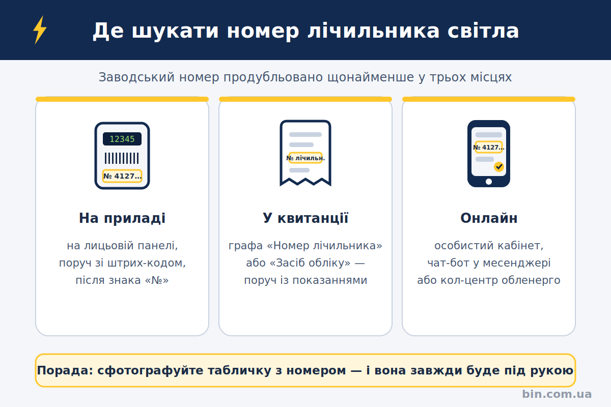 Де шукати номер лічильника світла Інфографіка: де шукати номер лічильника світла — на приладі, у квитанції та онлайн