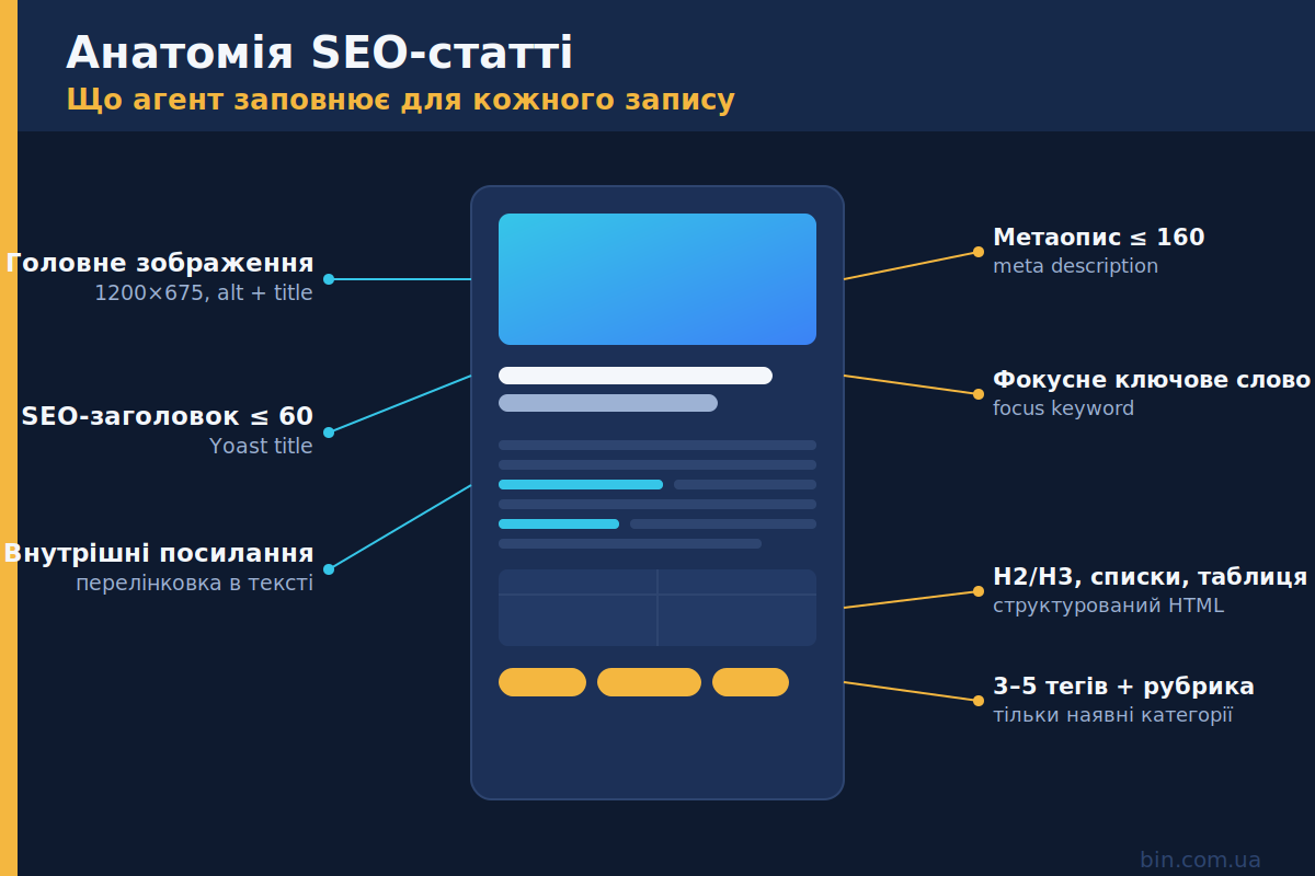 Анатомія SEO-статті: метадані та перелінковка, які агент заповнює для кожного запису