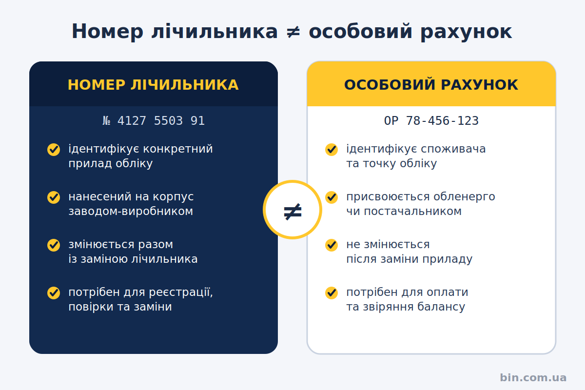 Номер лічильника та особовий рахунок — порівняння Порівняння: чим номер лічильника відрізняється від особового рахунку