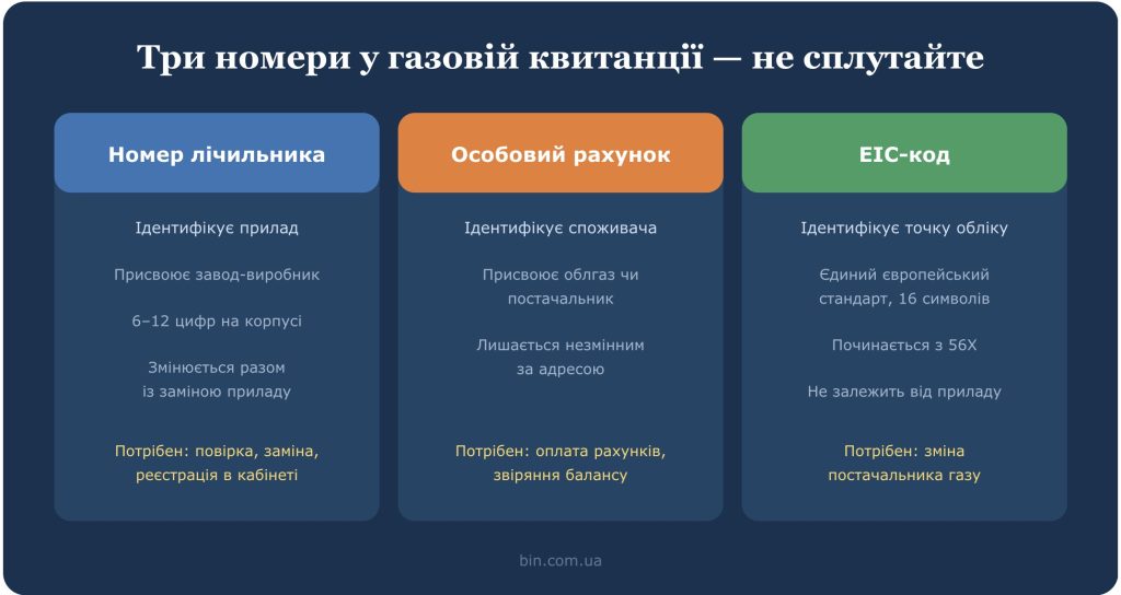 Де знаходиться номер лічильника газу і як його дізнатися