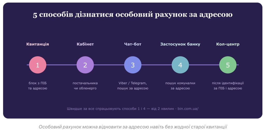 Особовий рахунок за світло: де знаходиться і як дізнатися за адресою