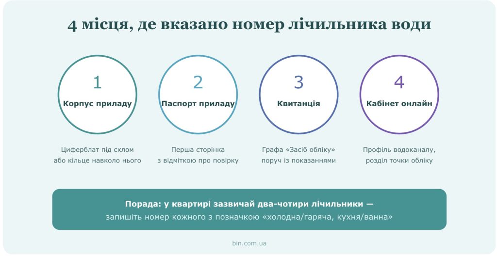 Де знаходиться номер лічильника води і як його дізнатися