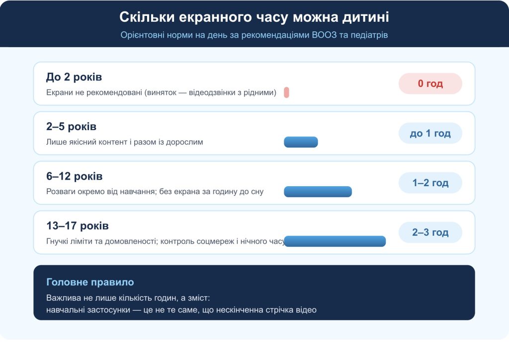 Скільки екранного часу можна дитині