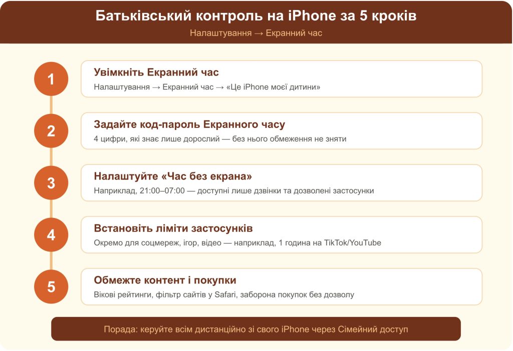 Батьківський контроль на iPhone