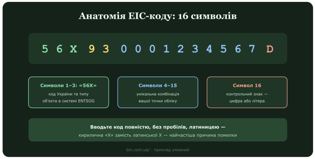 EIC-код завжди складається з 16 символів і для споживачів газу в Україні починається з 56X
