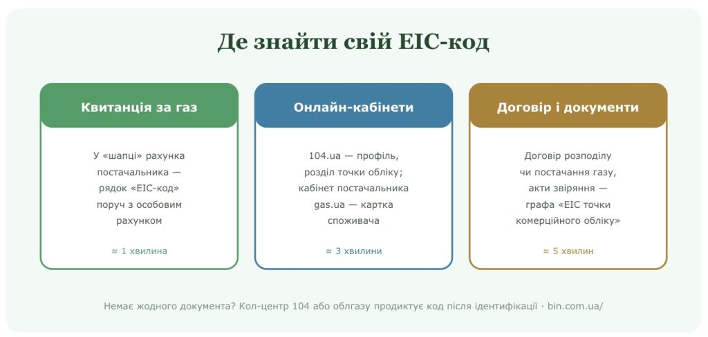 EIC-код дублюється у квитанції, онлайн-кабінетах і договорі — оберіть найзручніше джерело