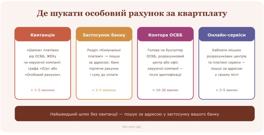 Особовий рахунок за квартплату відновлюється за адресою чотирма способами