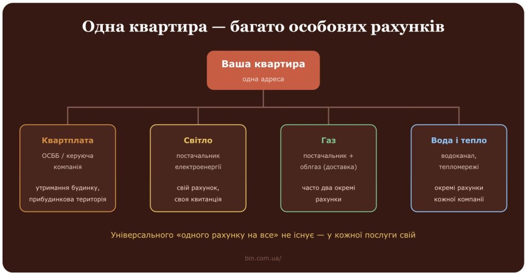 На одну адресу припадає кілька особових рахунків — по одному від кожного надавача послуг