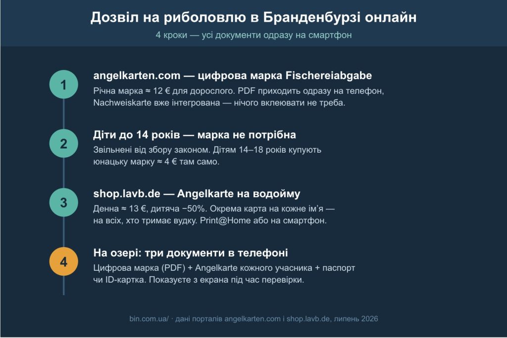 Чотири кроки до легальної риболовлі в Бранденбурзі: марка, діти, Angelkarte, документи на воді