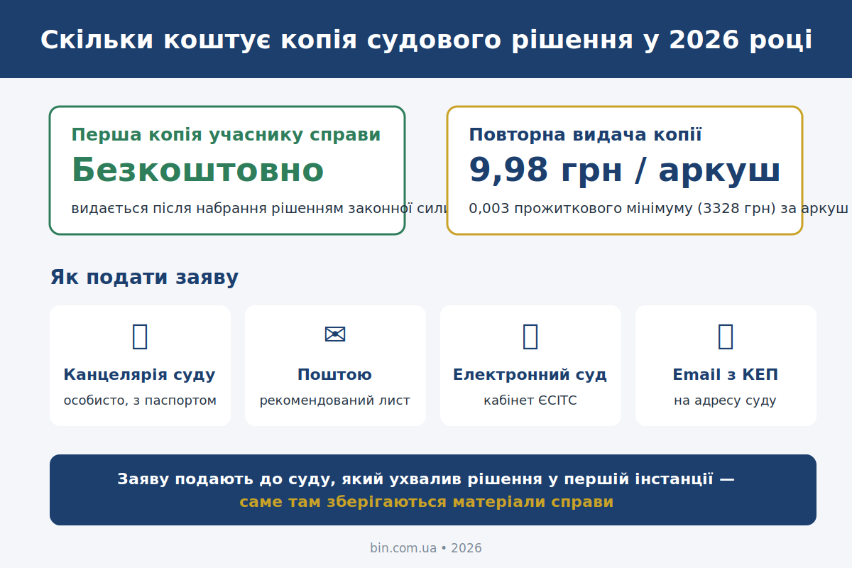Інфографіка: вартість копії судового рішення у 2026 році та чотири способи подати заяву
