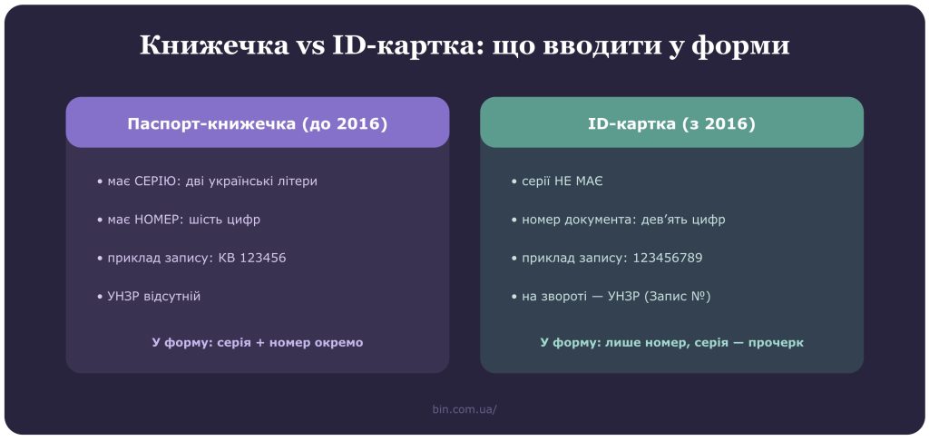 Форми «серія і номер паспорта» писалися під книжечку — власники ID заповнюють лише номер