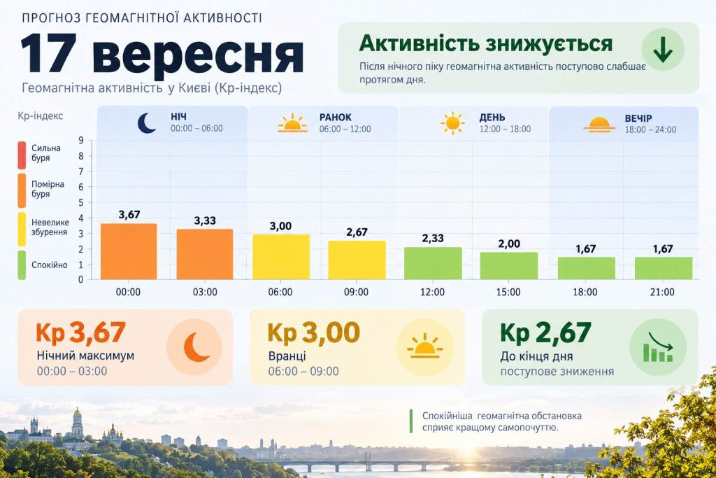 Чи буде магнітна буря 16–17 вересня: названо найактивніші години та прогноз для України