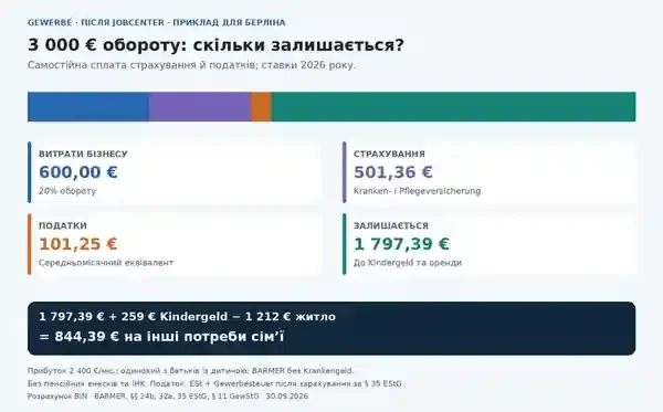 Розподіл 3 000 євро обороту Gewerbe: 600 євро витрат, 501,36 страхування, 101,25 податків і 1 797,39 залишку