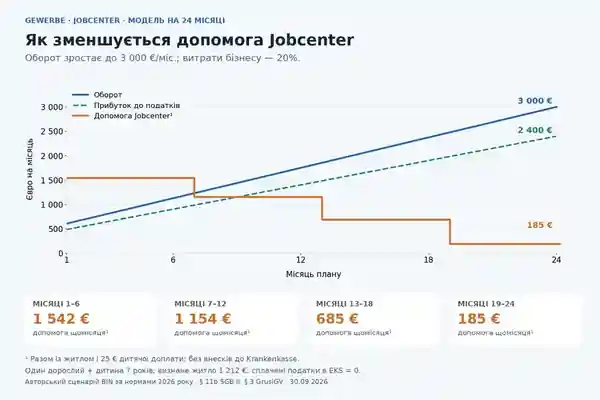 Графік на 24 місяці: оборот Gewerbe зростає до 3 000 євро, а допомога Jobcenter зменшується з 1 542 до 185 євро