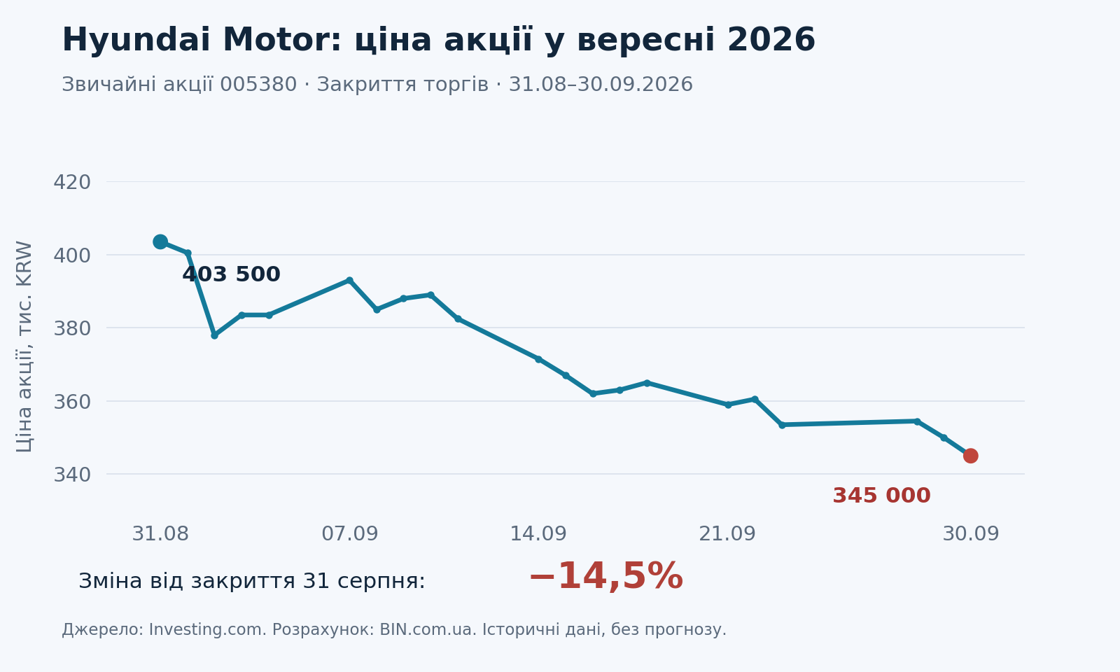 Динаміка ціни Hyundai Motor 005380: 403 500 вон 31 серпня та 345 000 вон 30 вересня 2026 року, мінус 14,5%
