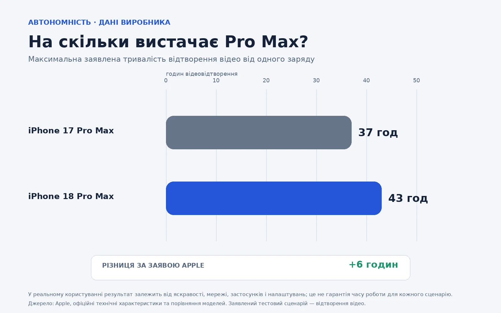 Діаграма порівнює заявлене Apple відтворення відео від заряду: до 37 годин для iPhone 17 Pro Max і до 43 годин для iPhone 18 Pro Max.