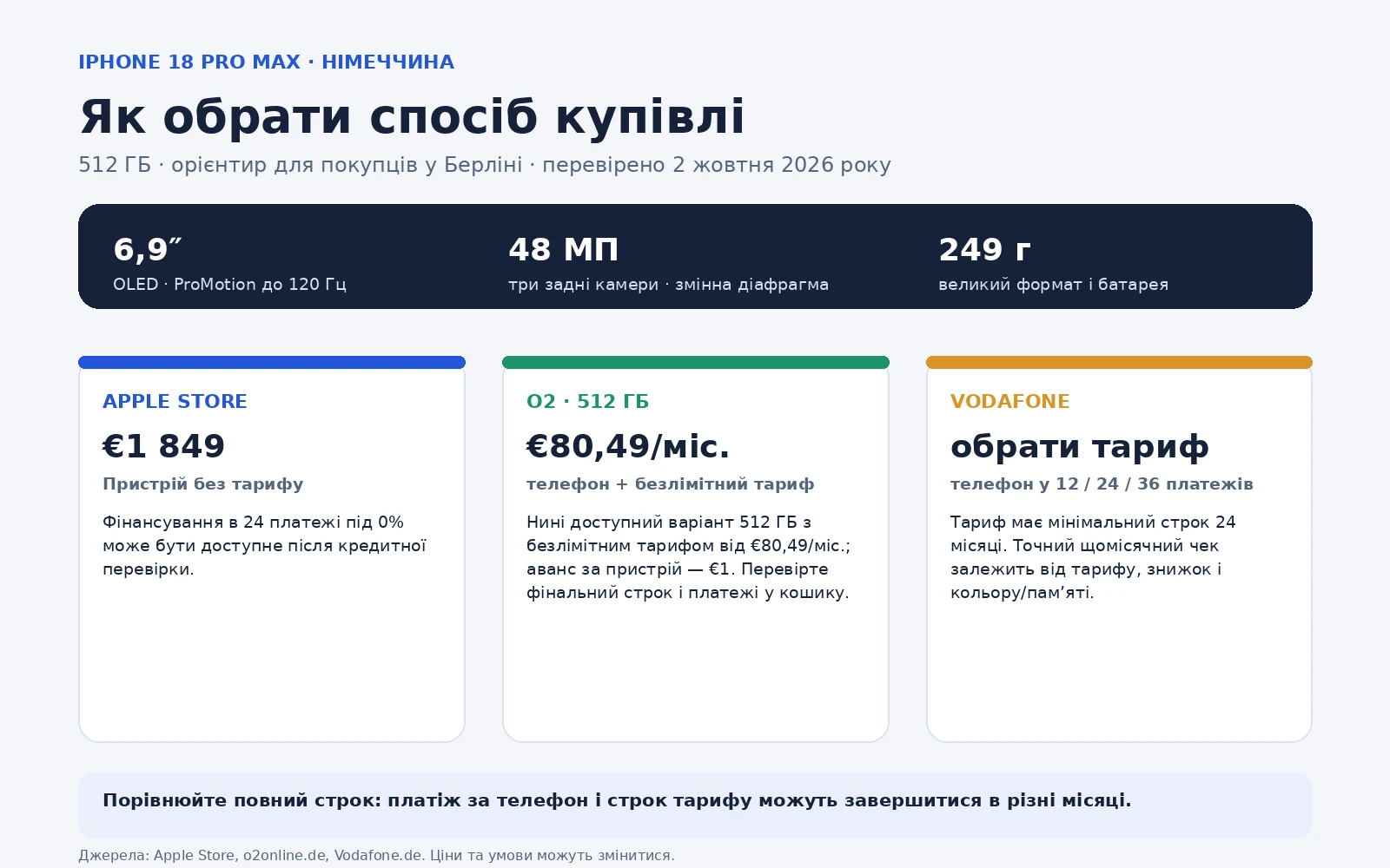 Інфографіка порівнює купівлю iPhone 18 Pro Max 512 ГБ в Apple Store, O2 та Vodafone: ціна Apple, щомісячна пропозиція O2 і строки платежів Vodafone.