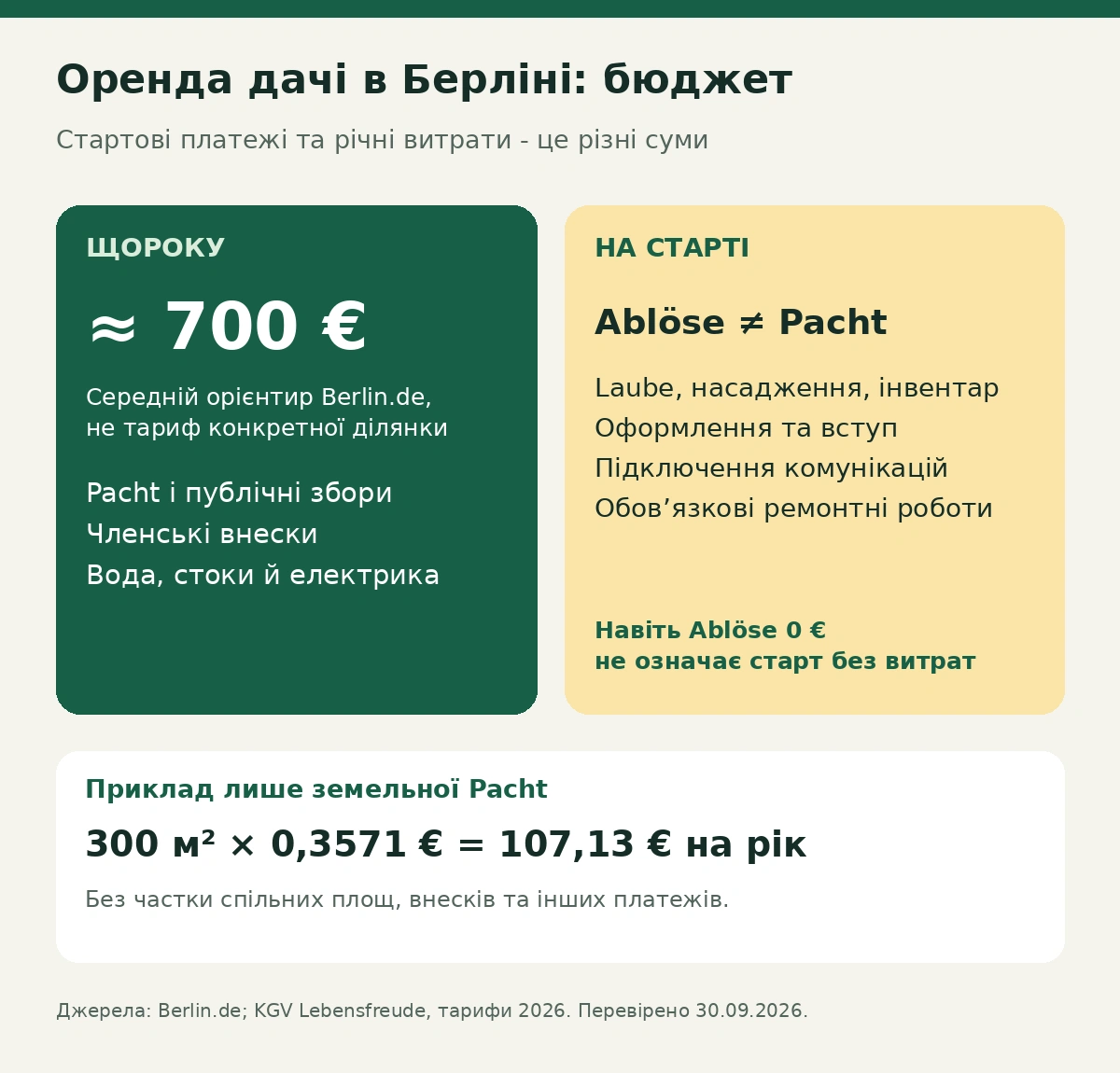 Інфографіка витрат на Kleingarten у Берліні: річний орієнтир 700 євро, стартова Ablöse та приклад земельної Pacht 107,13 євро