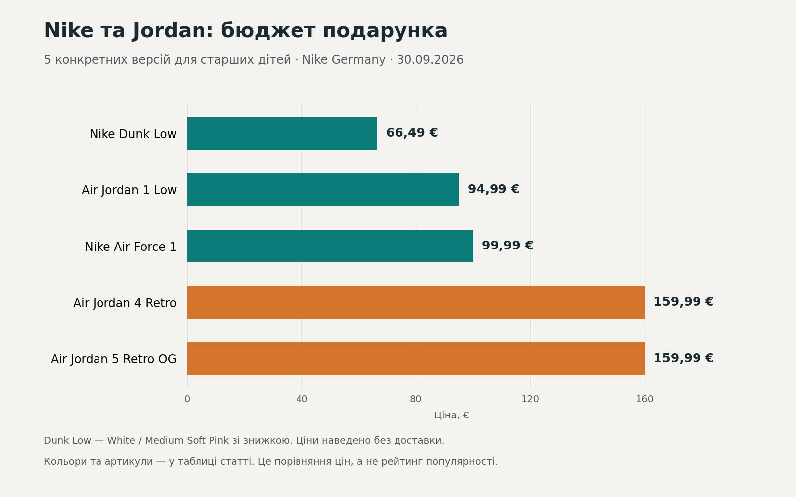 Ціни п’яти конкретних підліткових версій Nike та Jordan: від 66,49 до 159,99 євро
