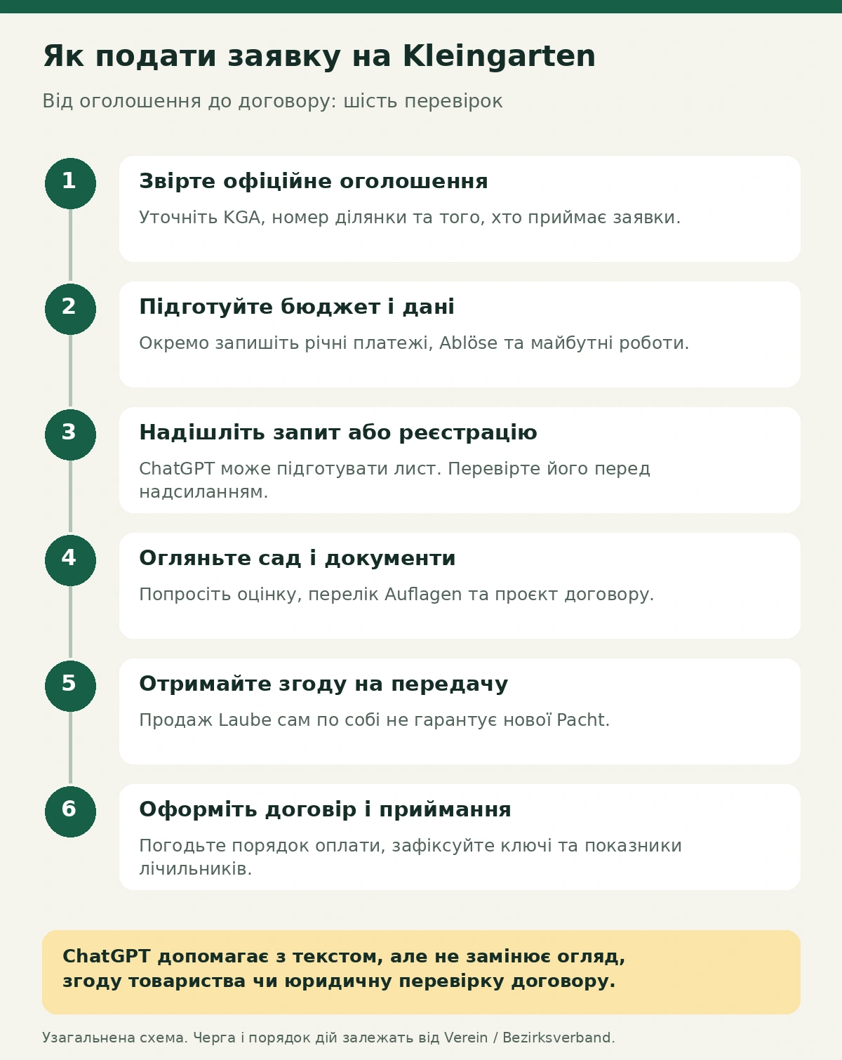 Інфографіка подання заявки на Kleingarten: перевірка оголошення, бюджет, звернення, огляд, згода товариства та договір
